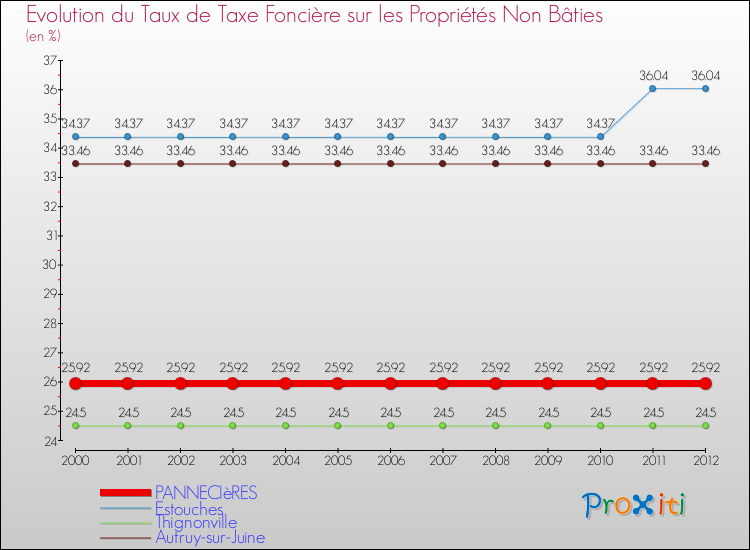Evolution du taux de la taxe foncière sur les immeubles et terrains non batis pour PANNECIèRES et les communes proches de 2000 à 2012 Comparaison des taux de la taxe foncière sur les immeubles et terrains non batis pour PANNECIèRES et les communes voisines de 2000 à 2012