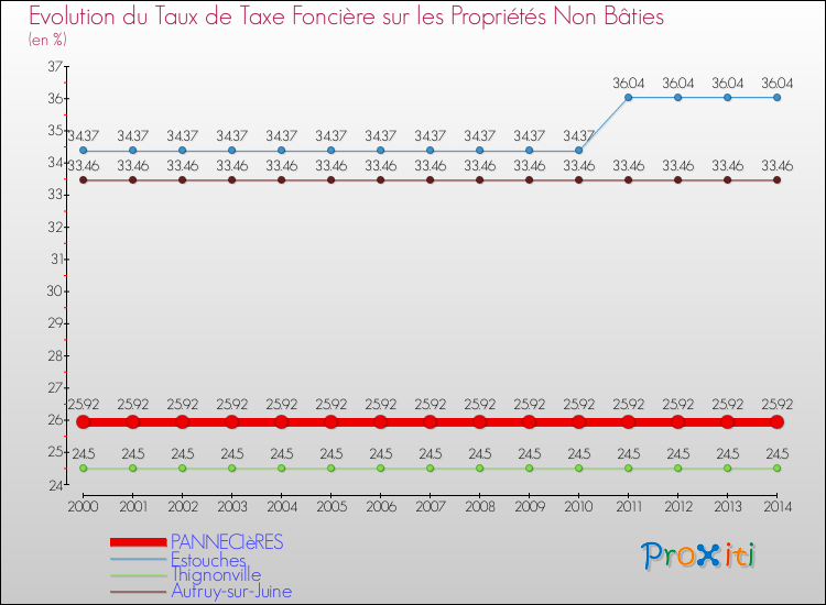 Evolution du taux de la taxe foncière sur les immeubles et terrains non batis pour PANNECIèRES et les communes proches de 2000 à 2014 Comparaison des taux de la taxe foncière sur les immeubles et terrains non batis pour PANNECIèRES et les communes voisines de 2000 à 2014