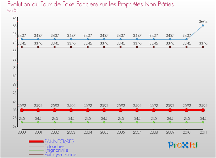 Evolution du taux de la taxe foncière sur les immeubles et terrains non batis pour PANNECIèRES et les communes proches Comparaison des taux de la taxe foncière sur les immeubles et terrains non batis pour PANNECIèRES et les communes voisines