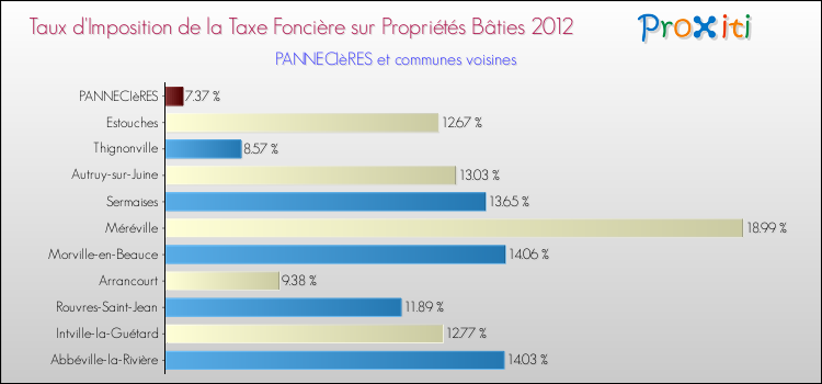 Taux d'imposition de la taxe foncière sur le bati 2012 pour PANNECIèRES et les communes proches Comparaison des taux d'imposition de la taxe foncière sur le bati 2012 pour PANNECIèRES et les communes voisines