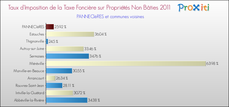 Taux d'imposition de la taxe foncière sur les immeubles et terrains non batis 2011 pour PANNECIèRES et les communes proches Comparaison des taux d'imposition de la taxe foncière sur les immeubles et terrains non batis 2011 pour PANNECIèRES et les communes voisines