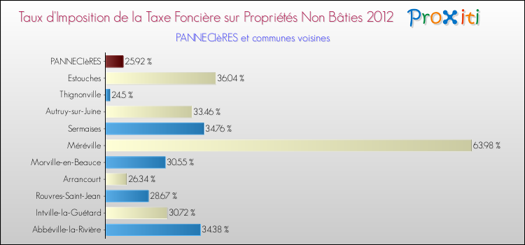 Taux d'imposition de la taxe foncière sur les immeubles et terrains non batis 2012 pour PANNECIèRES et les communes proches Comparaison des taux d'imposition de la taxe foncière sur les immeubles et terrains non batis 2012 pour PANNECIèRES et les communes voisines