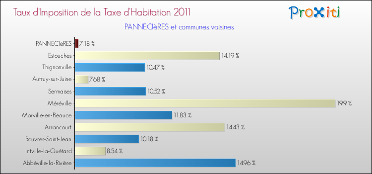 Taux d'imposition de la taxe d'habitation 2011 pour PANNECIèRES et les communes proches Comparaison des taux d'imposition de la taxe d'habitation 2011 pour PANNECIèRES et les communes voisines
