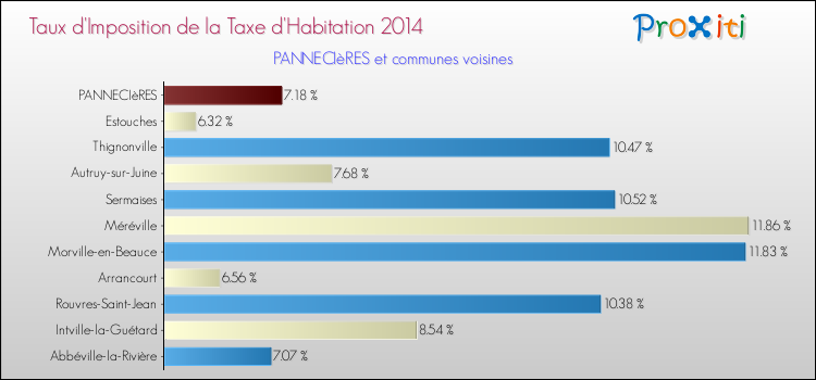 Taux d'imposition de la taxe d'habitation 2014 pour PANNECIèRES et les communes proches Comparaison des taux d'imposition de la taxe d'habitation 2014 pour PANNECIèRES et les communes voisines