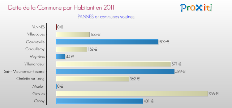 Dette par habitant de la commune en 2011 pour PANNES et les communes proches Comparaison de la dette par habitant de la commune en 2011 pour PANNES et les communes voisines