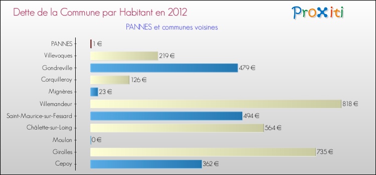 Dette par habitant de la commune en 2012 pour PANNES et les communes proches Comparaison de la dette par habitant de la commune en 2012 pour PANNES et les communes voisines