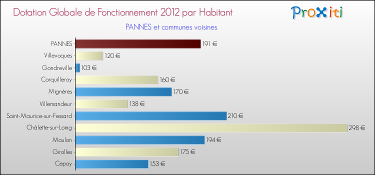Montant des dotations globales de fonctionnement DGF par Habitant pour PANNES et les communes proches Comparaison des des dotations globales de fonctionnement DGF par habitant pour PANNES et les communes voisines
