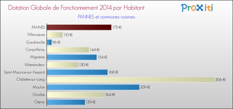 Montant des dotations globales de fonctionnement DGF par Habitant pour PANNES et les communes proches en 2014. Comparaison des des dotations globales de fonctionnement DGF par habitant pour PANNES et les communes voisines en 2014.