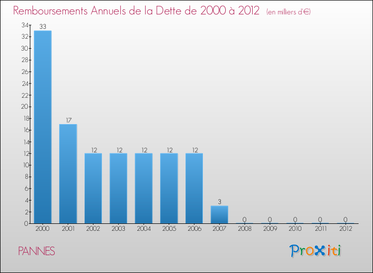 Evolution de l'annuité de la dette pour la commune de PANNES de 2000 à 2012 Annuités de la dette pour PANNES de 2000 à 2012