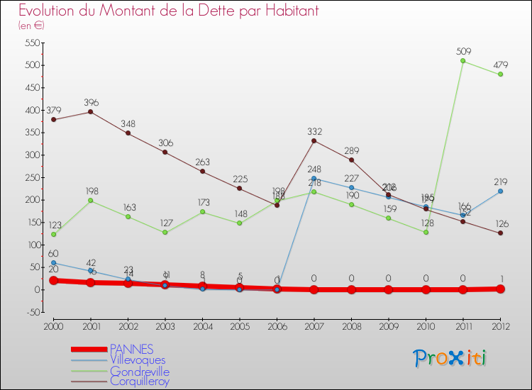 Evolution de la dette par habitant pour la commune de PANNES et les communes proches de 2000 à 2012 Comparaison de la dette par habitant pour PANNES et les communes voisines de 2000 à 2012