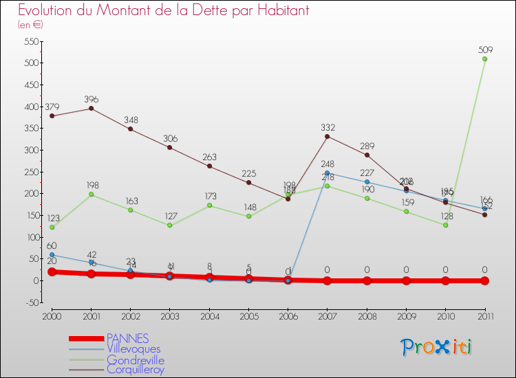 Evolution de la dette par habitant pour la commune de PANNES et les communes proches Comparaison de la dette par habitant pour PANNES et les communes voisines