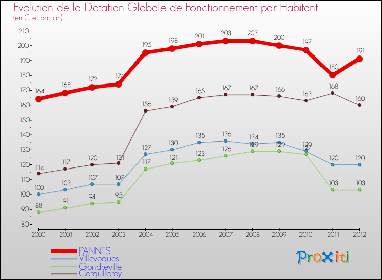 Evolution et montant de la dotation globale de fonctionnement par Habitant pour PANNES et les communes proches Comparaison des dotations globales de fonctionnement par habitant pour PANNES et les communes voisines