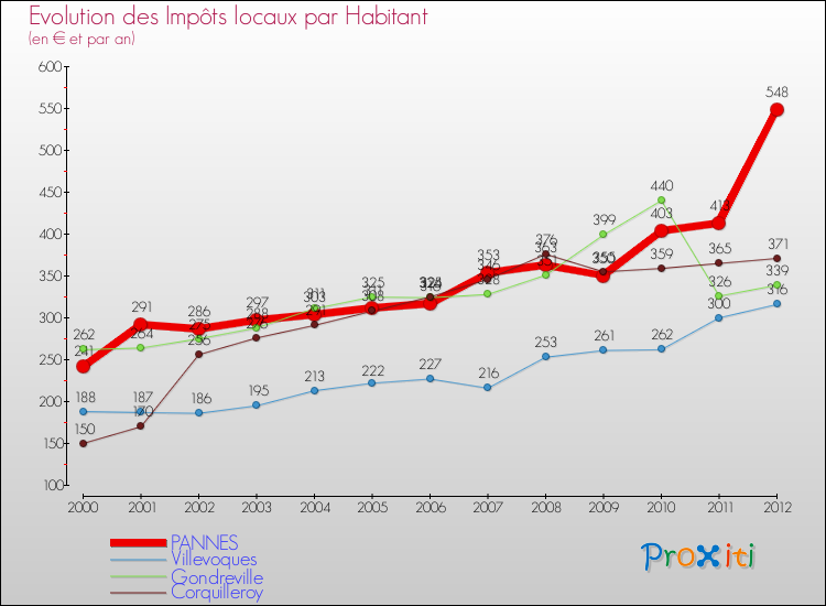 Evolution et montant des impôts locaux par Habitant pour PANNES et les communes proches Comparaison des impôts locaux par habitant pour PANNES et les communes voisines