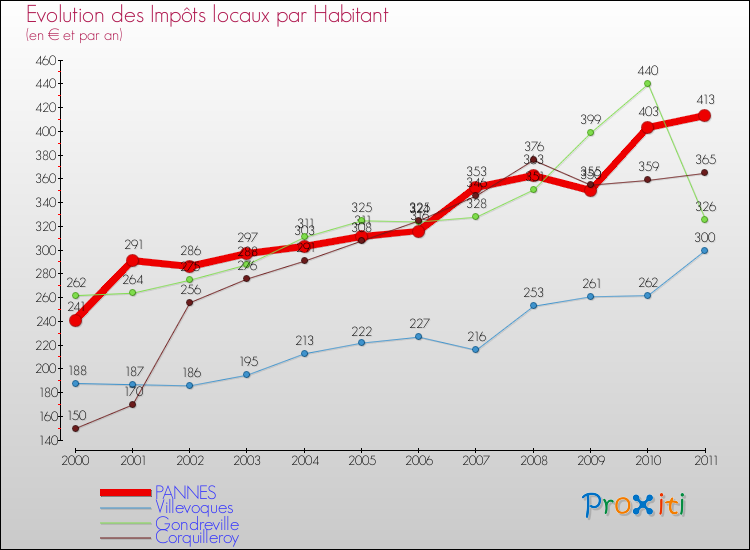 Evolution et montant des impôts locaux par Habitant pour PANNES et les communes proches Comparaison des impôts locaux par habitant pour PANNES et les communes voisines