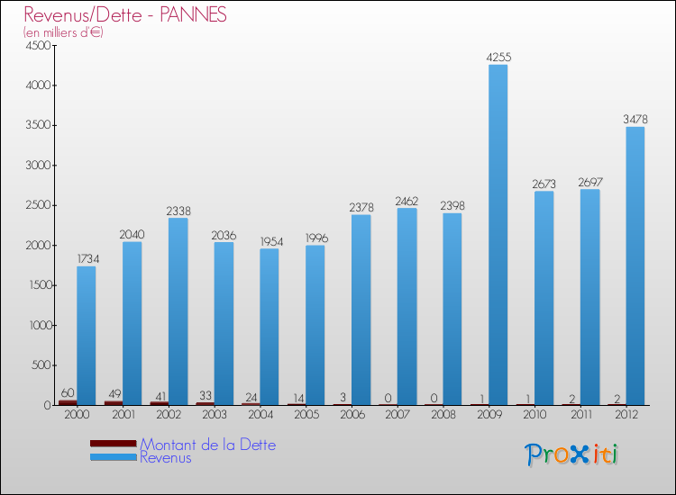Evolution comparée de la dette et des revenus pour la commune de PANNES de 2000 à 2012 Comparaison de la dette et des revenus pour PANNES de 2000 à 2012