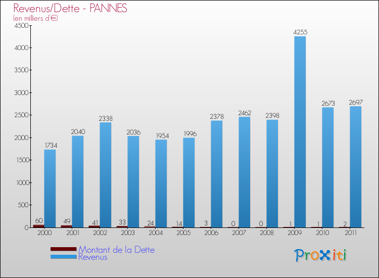Evolution comparée de la dette et des revenus pour la commune de PANNES de 2000 à 2011 Comparaison de la dette et des revenus pour PANNES de 2000 à 2011