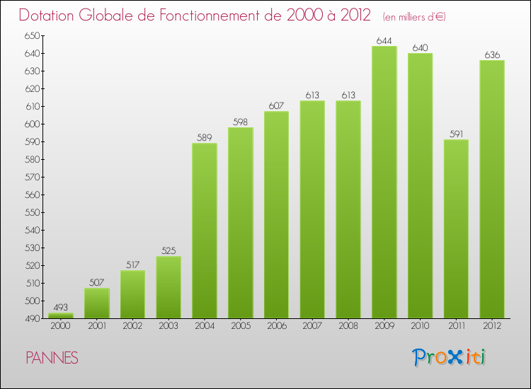 Evolution du montant de la Dotation Globale de Fonctionnement pour la commune de PANNES de 2000 à 2012 Evolution du montant de la Dotation Globale de Fonctionnement pour PANNES de 2000 à 2012