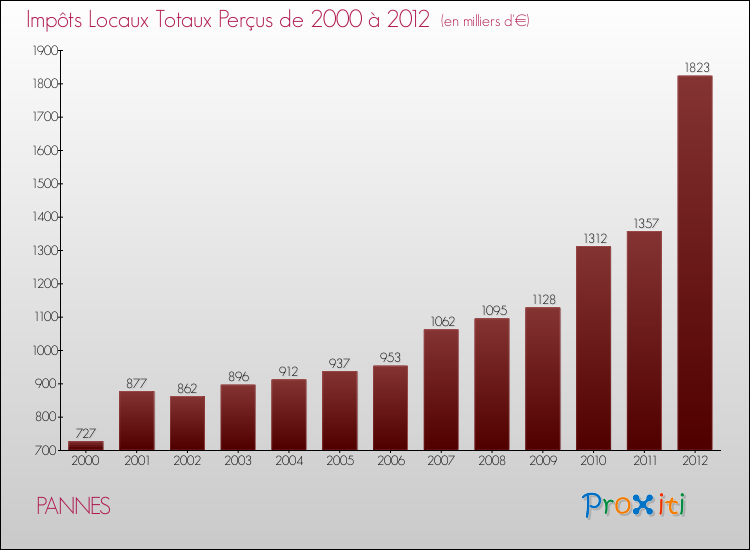 Evolution des Impôts Locaux pour la commune de PANNES de 2000 à 2012 Evolution des Impôts Locaux pour PANNES de 2000 à 2012