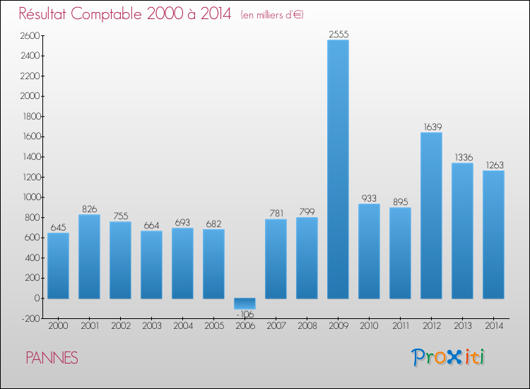 Evolution du résultat comptable pour la commune de PANNES de 2000 à 2014 Evolution du résultat comptable pour PANNES de 2000 à 2014