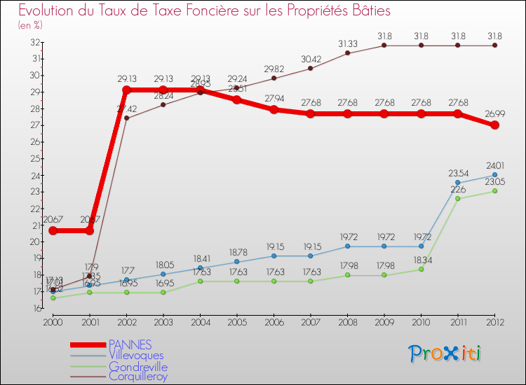 Evolution du taux de la taxe foncière sur le bati pour PANNES et les communes proches de 2000 à 2012 Comparaison des taux de taxe foncière sur le bati pour PANNES et les communes voisines de 2000 à 2012