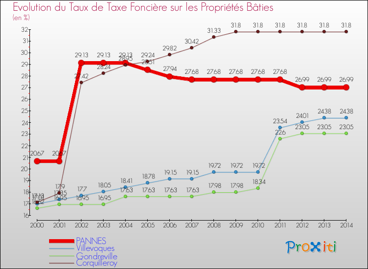 Evolution du taux de la taxe foncière sur le bati pour PANNES et les communes proches de 2000 à 2014 Comparaison des taux de taxe foncière sur le bati pour PANNES et les communes voisines de 2000 à 2014