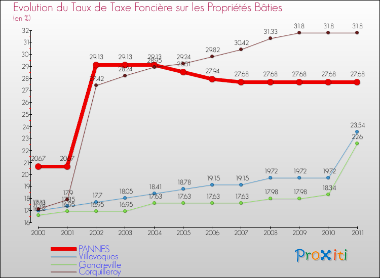 Evolution du taux de la taxe foncière sur le bati pour PANNES et les communes proches Comparaison des taux de taxe foncière sur le bati pour PANNES et les communes voisines