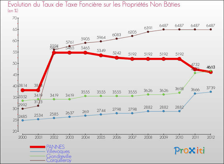 Evolution du taux de la taxe foncière sur les immeubles et terrains non batis pour PANNES et les communes proches de 2000 à 2012 Comparaison des taux de la taxe foncière sur les immeubles et terrains non batis pour PANNES et les communes voisines de 2000 à 2012