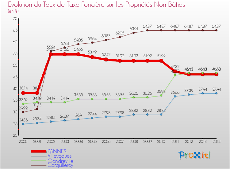 Evolution du taux de la taxe foncière sur les immeubles et terrains non batis pour PANNES et les communes proches de 2000 à 2014 Comparaison des taux de la taxe foncière sur les immeubles et terrains non batis pour PANNES et les communes voisines de 2000 à 2014