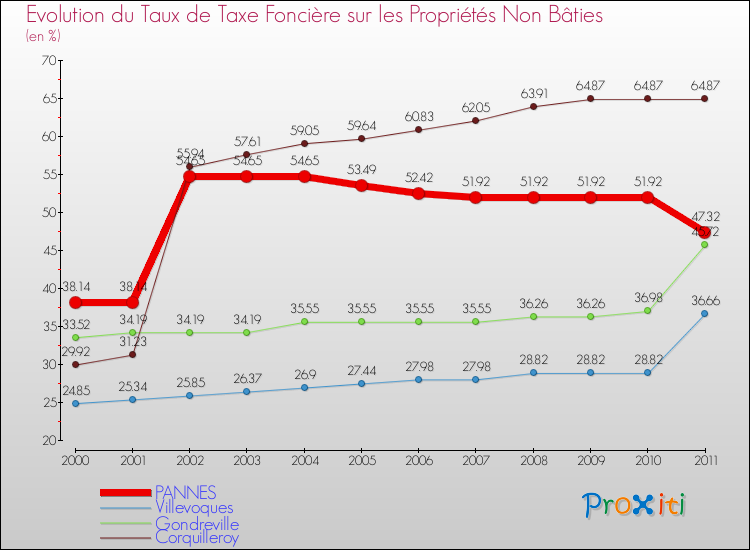 Evolution du taux de la taxe foncière sur les immeubles et terrains non batis pour PANNES et les communes proches Comparaison des taux de la taxe foncière sur les immeubles et terrains non batis pour PANNES et les communes voisines