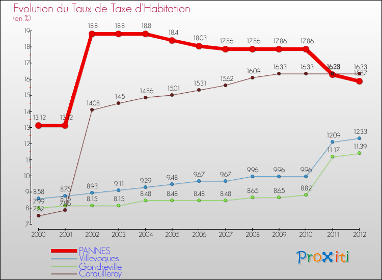 Evolution du taux de la taxe d'habitation pour PANNES et les communes proches Comparaison des taux de la taxe d'habitation pour PANNES et les communes voisines