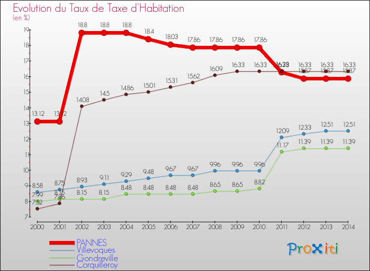 Evolution du taux de la taxe d'habitation pour PANNES et les communes proches de 2000 à 2014 Comparaison des taux de la taxe d'habitation pour PANNES et les communes voisines de 2000 à 2014