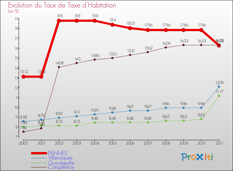 Evolution du taux de la taxe d'habitation pour PANNES et les communes proches Comparaison des taux de la taxe d'habitation pour PANNES et les communes voisines