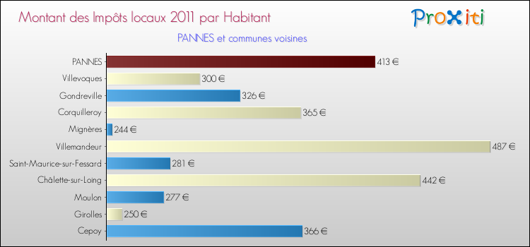 Montant des impôts locaux par Habitant pour PANNES et les communes proches Comparaison des impôts locaux par habitant pour PANNES et les communes voisines