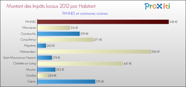 Montant des impôts locaux par Habitant pour PANNES et les communes proches Comparaison des impôts locaux par habitant pour PANNES et les communes voisines