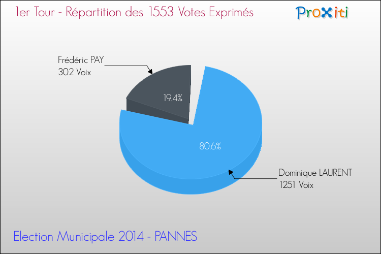 Répartition des votes exprimés au 1er Tour des Elections Municipales 2014 de la commune de PANNES Elections Municipales 2014 - Répartition des votes exprimés au 1er Tour pour la commune de PANNES
