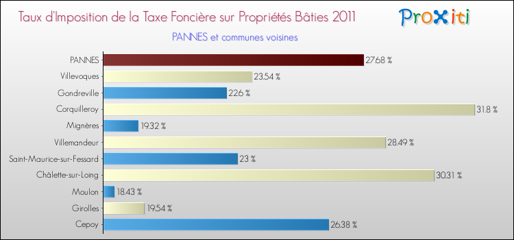 Taux d'imposition de la taxe foncière sur le bati 2011 pour PANNES et les communes proches Comparaison des taux d'imposition de la taxe foncière sur le bati 2011 pour PANNES et les communes voisines