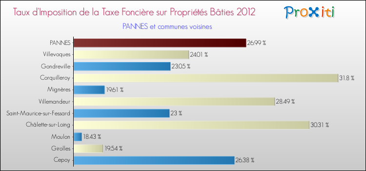 Taux d'imposition de la taxe foncière sur le bati 2012 pour PANNES et les communes proches Comparaison des taux d'imposition de la taxe foncière sur le bati 2012 pour PANNES et les communes voisines
