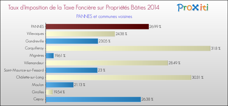 Taux d'imposition de la taxe foncière sur le bati 2014 pour PANNES et les communes proches Comparaison des taux d'imposition de la taxe foncière sur le bati 2014 pour PANNES et les communes voisines