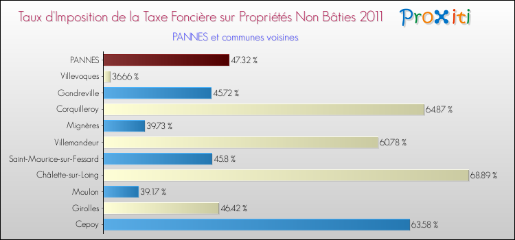 Taux d'imposition de la taxe foncière sur les immeubles et terrains non batis 2011 pour PANNES et les communes proches Comparaison des taux d'imposition de la taxe foncière sur les immeubles et terrains non batis 2011 pour PANNES et les communes voisines