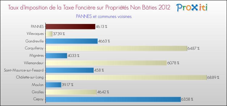 Taux d'imposition de la taxe foncière sur les immeubles et terrains non batis 2012 pour PANNES et les communes proches Comparaison des taux d'imposition de la taxe foncière sur les immeubles et terrains non batis 2012 pour PANNES et les communes voisines