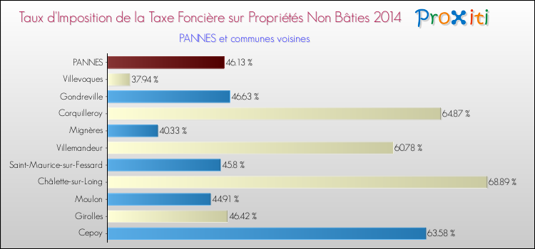 Taux d'imposition de la taxe foncière sur les immeubles et terrains non batis 2014 pour PANNES et les communes proches Comparaison des taux d'imposition de la taxe foncière sur les immeubles et terrains non batis 2014 pour PANNES et les communes voisines
