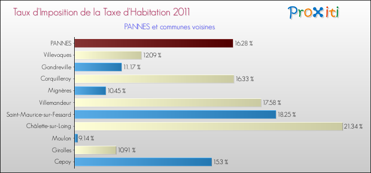 Taux d'imposition de la taxe d'habitation 2011 pour PANNES et les communes proches Comparaison des taux d'imposition de la taxe d'habitation 2011 pour PANNES et les communes voisines