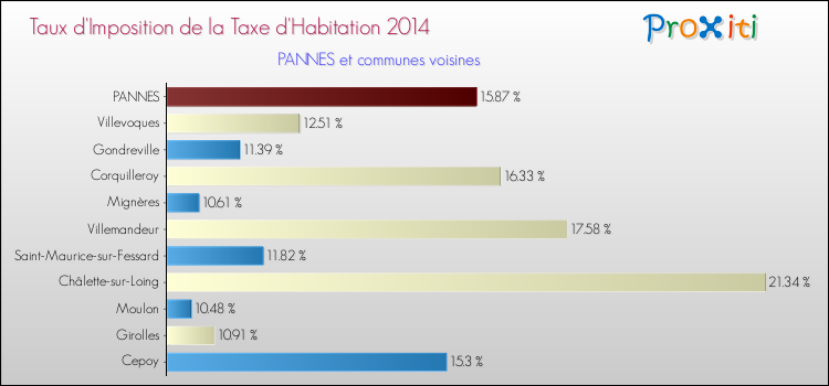 Taux d'imposition de la taxe d'habitation 2014 pour PANNES et les communes proches Comparaison des taux d'imposition de la taxe d'habitation 2014 pour PANNES et les communes voisines