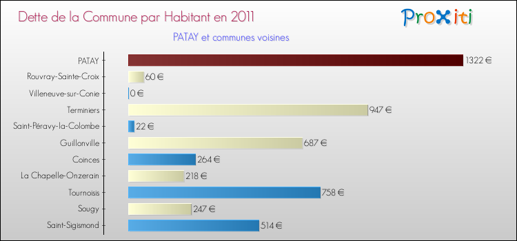 Dette par habitant de la commune en 2011 pour PATAY et les communes proches Comparaison de la dette par habitant de la commune en 2011 pour PATAY et les communes voisines