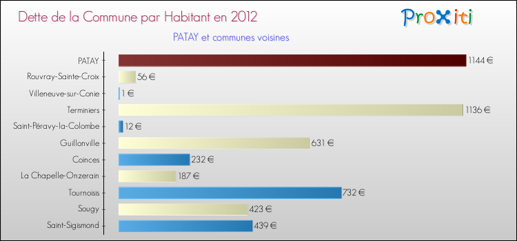 Dette par habitant de la commune en 2012 pour PATAY et les communes proches Comparaison de la dette par habitant de la commune en 2012 pour PATAY et les communes voisines