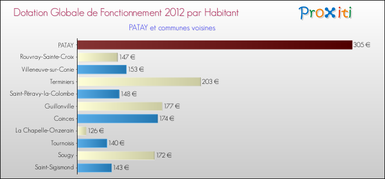 Montant des dotations globales de fonctionnement DGF par Habitant pour PATAY et les communes proches Comparaison des des dotations globales de fonctionnement DGF par habitant pour PATAY et les communes voisines