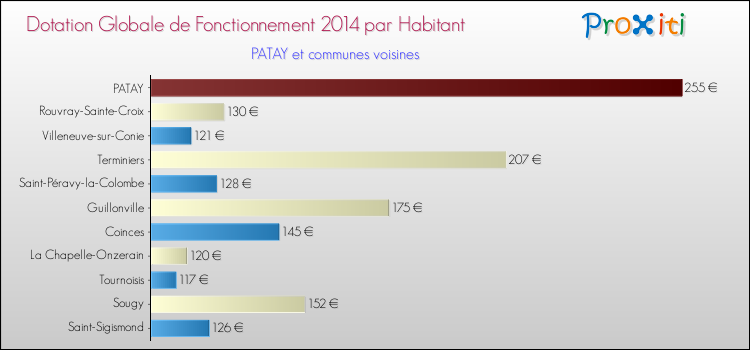 Montant des dotations globales de fonctionnement DGF par Habitant pour PATAY et les communes proches en 2014. Comparaison des des dotations globales de fonctionnement DGF par habitant pour PATAY et les communes voisines en 2014.