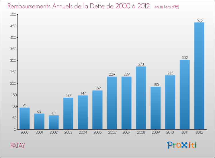 Evolution de l'annuité de la dette pour la commune de PATAY de 2000 à 2012 Annuités de la dette pour PATAY de 2000 à 2012