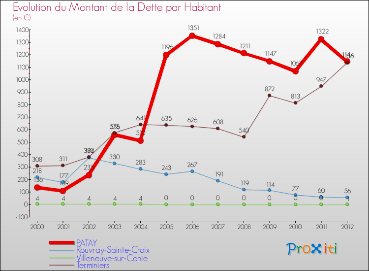Evolution de la dette par habitant pour la commune de PATAY et les communes proches de 2000 à 2012 Comparaison de la dette par habitant pour PATAY et les communes voisines de 2000 à 2012