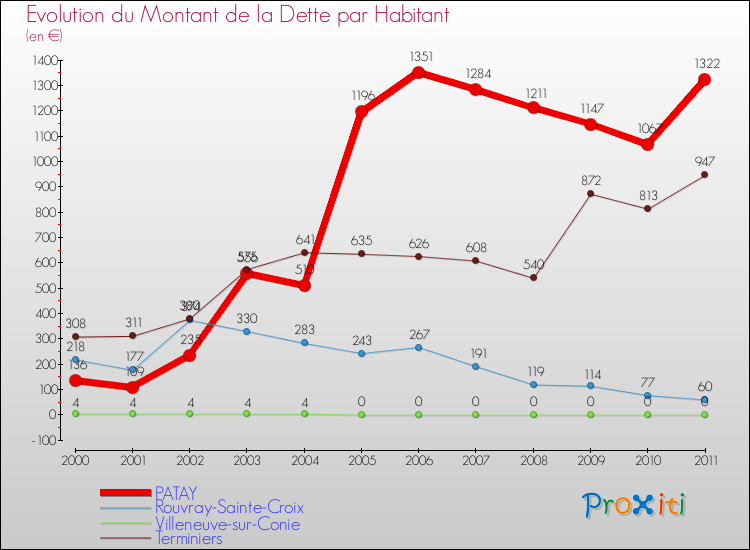 Evolution de la dette par habitant pour la commune de PATAY et les communes proches Comparaison de la dette par habitant pour PATAY et les communes voisines